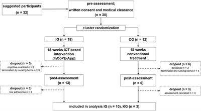 ICT-Based Individualized Training of Institutionalized Individuals With Dementia. Evaluation of Usability and Trends Toward the Effectiveness of the InCoPE-App